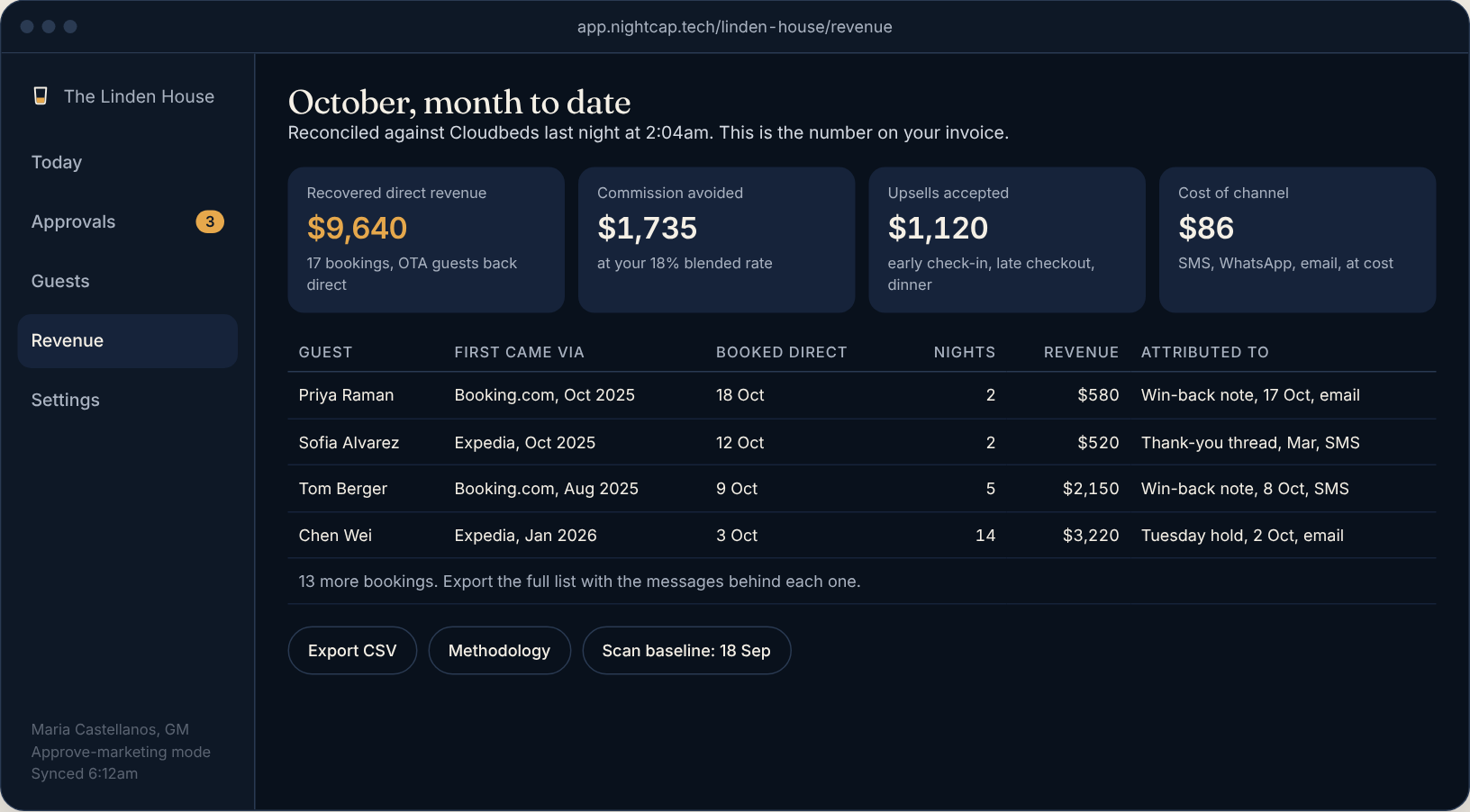 Nightcap console, Revenue screen: recovered direct revenue, commission avoided, upsells